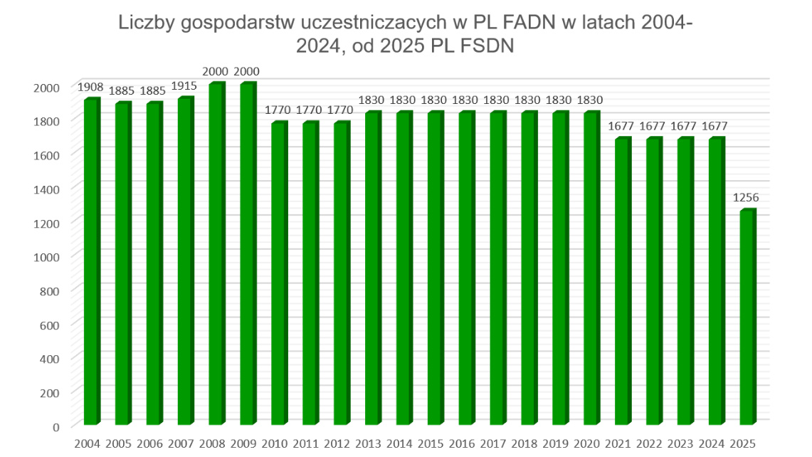 Wykres: Liczba gospodarstw uczestniczących w PL FADN w latach 2004-2024, od 2025 PL FSDN